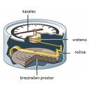 kako deluje.png<>Manometer v prerezu